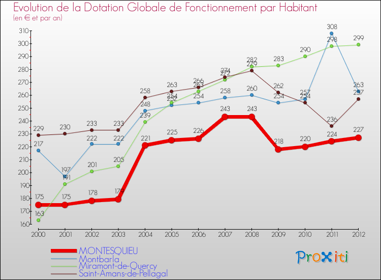 Evolution et montant de la dotation globale de fonctionnement par Habitant pour MONTESQUIEU et les communes proches Comparaison des dotations globales de fonctionnement par habitant pour MONTESQUIEU et les communes voisines