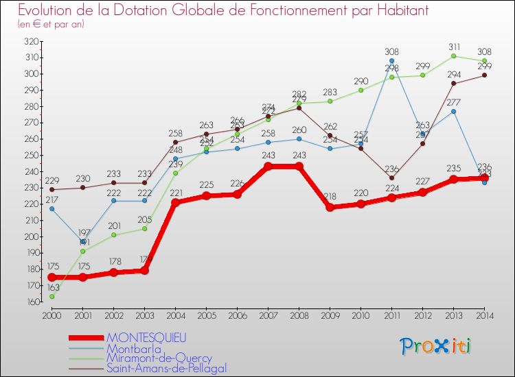Evolution et montant de la dotation globale de fonctionnement par Habitant pour MONTESQUIEU et les communes proches de 2000 à 2014. Comparaison des dotations globales de fonctionnement par habitant pour MONTESQUIEU et les communes voisines de 2000 à 2014.