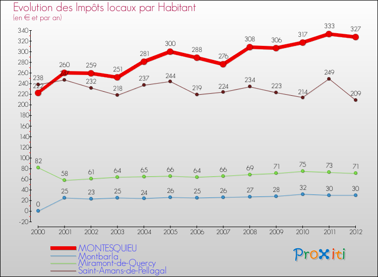 Evolution et montant des impôts locaux par Habitant pour MONTESQUIEU et les communes proches Comparaison des impôts locaux par habitant pour MONTESQUIEU et les communes voisines