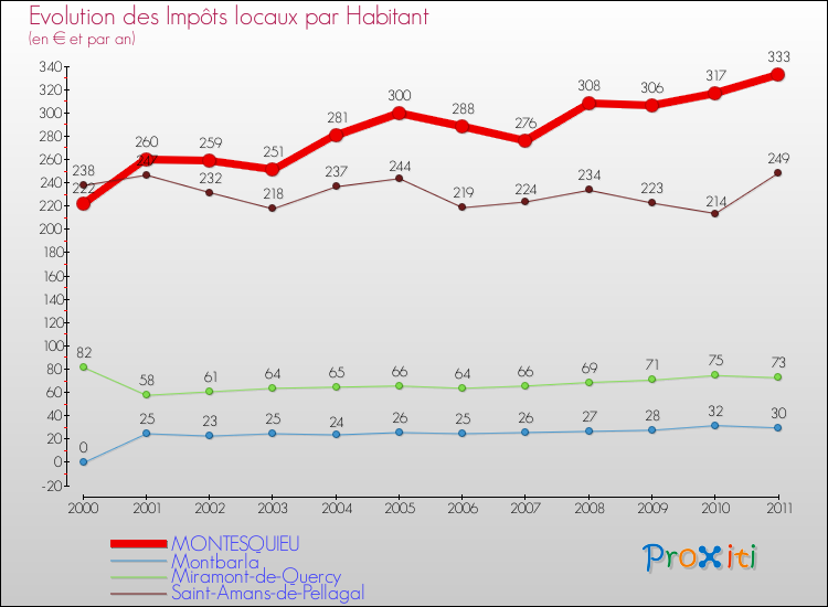 Evolution et montant des impôts locaux par Habitant pour MONTESQUIEU et les communes proches Comparaison des impôts locaux par habitant pour MONTESQUIEU et les communes voisines