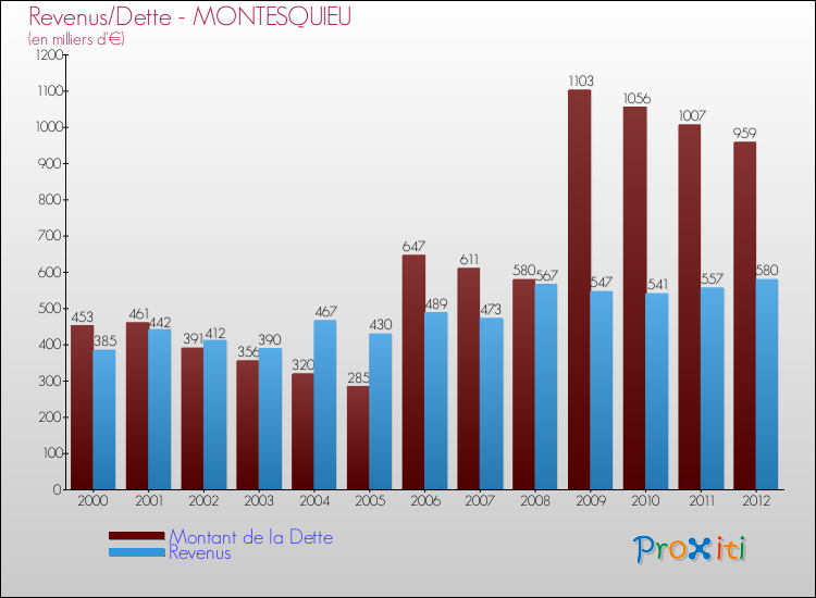 Evolution comparée de la dette et des revenus pour la commune de MONTESQUIEU de 2000 à 2012 Comparaison de la dette et des revenus pour MONTESQUIEU de 2000 à 2012