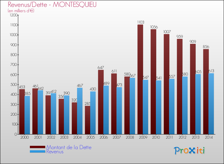 Evolution comparée de la dette et des revenus pour la commune de MONTESQUIEU de 2000 à 2014 Comparaison de la dette et des revenus pour MONTESQUIEU de 2000 à 2014