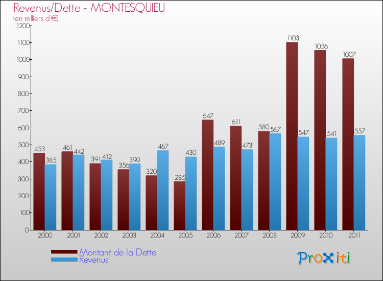 Evolution comparée de la dette et des revenus pour la commune de MONTESQUIEU de 2000 à 2011 Comparaison de la dette et des revenus pour MONTESQUIEU de 2000 à 2011