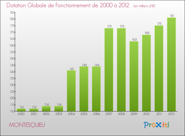 Evolution du montant de la Dotation Globale de Fonctionnement pour la commune de MONTESQUIEU de 2000 à 2012 Evolution du montant de la Dotation Globale de Fonctionnement pour MONTESQUIEU de 2000 à 2012