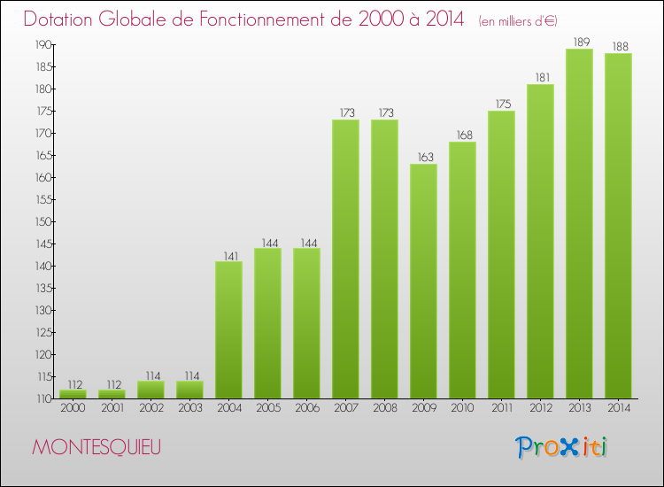 Evolution du montant de la Dotation Globale de Fonctionnement pour la commune de MONTESQUIEU de 2000 à 2014 Evolution du montant de la Dotation Globale de Fonctionnement pour MONTESQUIEU de 2000 à 2014