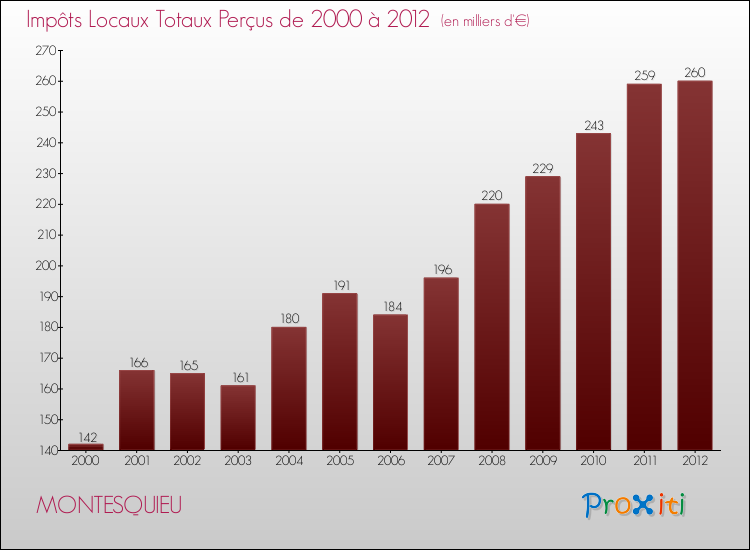 Evolution des Impôts Locaux pour la commune de MONTESQUIEU de 2000 à 2012 Evolution des Impôts Locaux pour MONTESQUIEU de 2000 à 2012