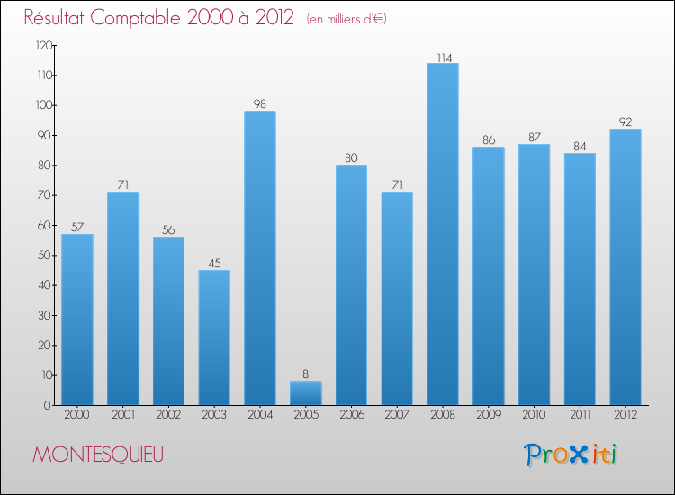 Evolution du résultat comptable pour la commune de MONTESQUIEU de 2000 à 2012 Evolution du résultat comptable pour MONTESQUIEU de 2000 à 2012