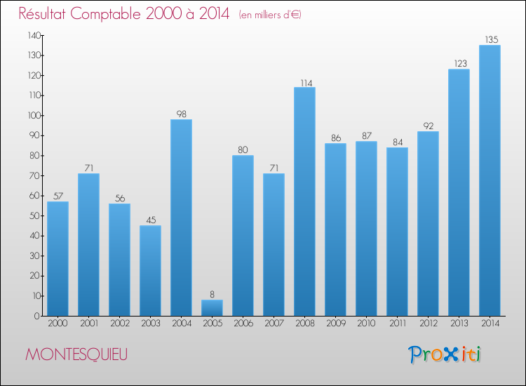 Evolution du résultat comptable pour la commune de MONTESQUIEU de 2000 à 2014 Evolution du résultat comptable pour MONTESQUIEU de 2000 à 2014