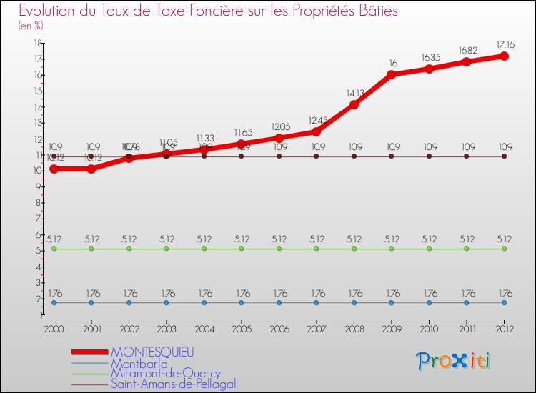 Evolution du taux de la taxe foncière sur le bati pour MONTESQUIEU et les communes proches de 2000 à 2012 Comparaison des taux de taxe foncière sur le bati pour MONTESQUIEU et les communes voisines de 2000 à 2012