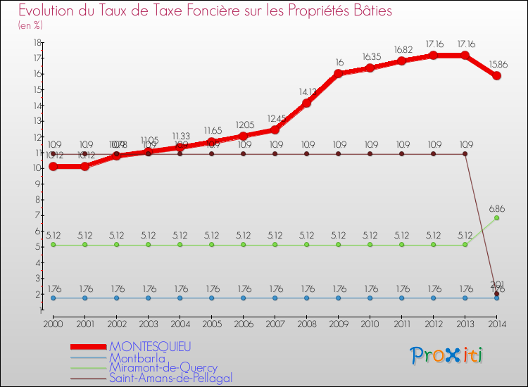Evolution du taux de la taxe foncière sur le bati pour MONTESQUIEU et les communes proches de 2000 à 2014 Comparaison des taux de taxe foncière sur le bati pour MONTESQUIEU et les communes voisines de 2000 à 2014