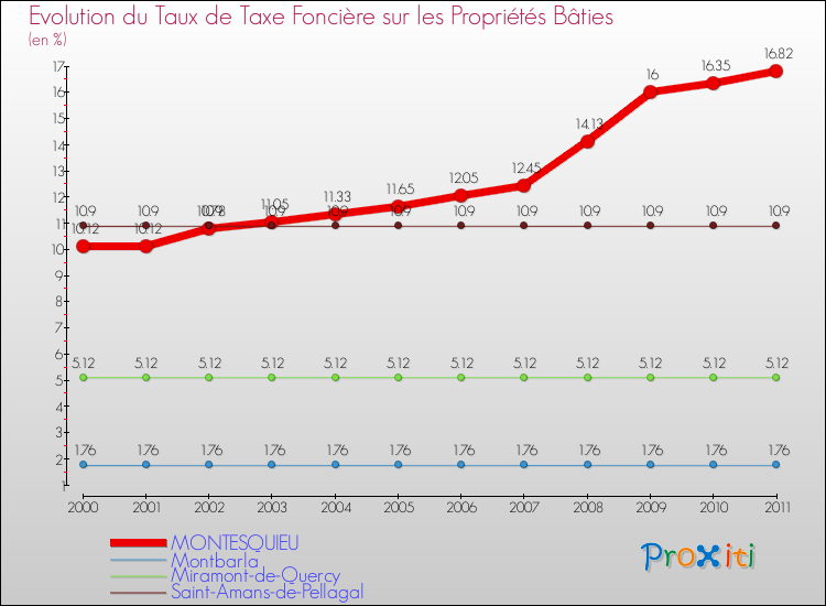 Evolution du taux de la taxe foncière sur le bati pour MONTESQUIEU et les communes proches Comparaison des taux de taxe foncière sur le bati pour MONTESQUIEU et les communes voisines
