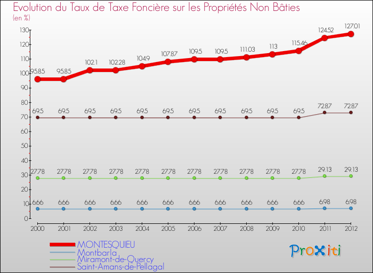 Evolution du taux de la taxe foncière sur les immeubles et terrains non batis pour MONTESQUIEU et les communes proches de 2000 à 2012 Comparaison des taux de la taxe foncière sur les immeubles et terrains non batis pour MONTESQUIEU et les communes voisines de 2000 à 2012