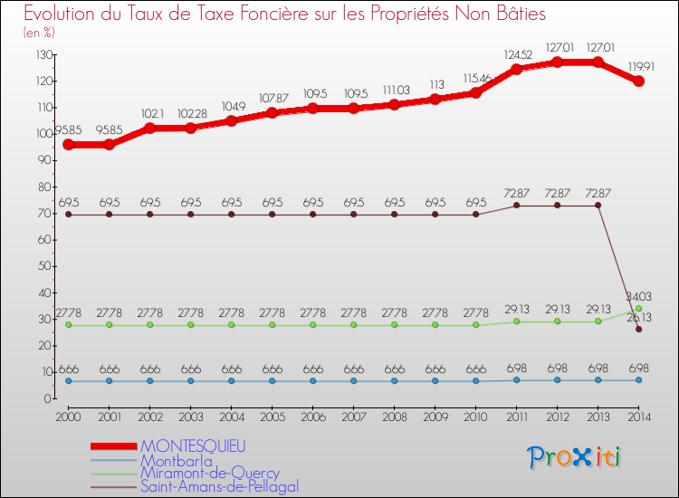 Evolution du taux de la taxe foncière sur les immeubles et terrains non batis pour MONTESQUIEU et les communes proches de 2000 à 2014 Comparaison des taux de la taxe foncière sur les immeubles et terrains non batis pour MONTESQUIEU et les communes voisines de 2000 à 2014