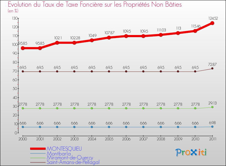 Evolution du taux de la taxe foncière sur les immeubles et terrains non batis pour MONTESQUIEU et les communes proches Comparaison des taux de la taxe foncière sur les immeubles et terrains non batis pour MONTESQUIEU et les communes voisines
