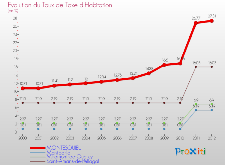 Evolution du taux de la taxe d'habitation pour MONTESQUIEU et les communes proches Comparaison des taux de la taxe d'habitation pour MONTESQUIEU et les communes voisines
