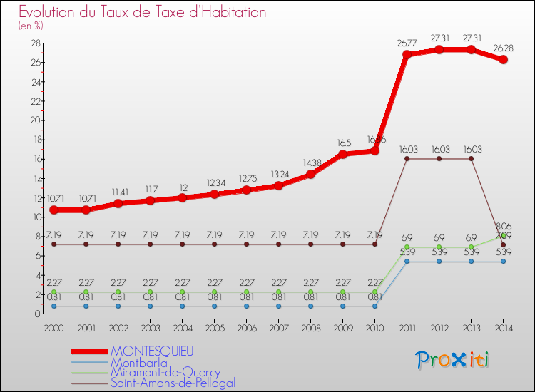 Evolution du taux de la taxe d'habitation pour MONTESQUIEU et les communes proches de 2000 à 2014 Comparaison des taux de la taxe d'habitation pour MONTESQUIEU et les communes voisines de 2000 à 2014