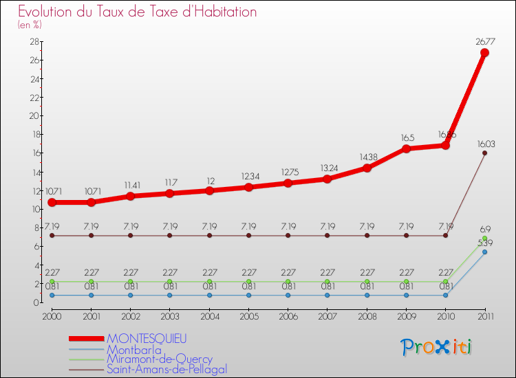 Evolution du taux de la taxe d'habitation pour MONTESQUIEU et les communes proches Comparaison des taux de la taxe d'habitation pour MONTESQUIEU et les communes voisines