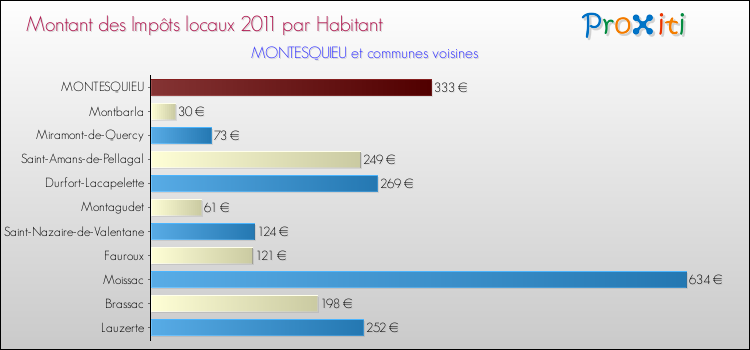 Montant des impôts locaux par Habitant pour MONTESQUIEU et les communes proches Comparaison des impôts locaux par habitant pour MONTESQUIEU et les communes voisines