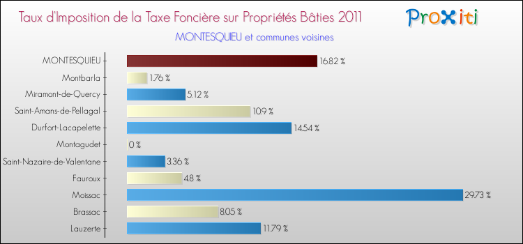 Taux d'imposition de la taxe foncière sur le bati 2011 pour MONTESQUIEU et les communes proches Comparaison des taux d'imposition de la taxe foncière sur le bati 2011 pour MONTESQUIEU et les communes voisines