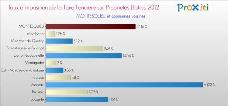 Taux d'imposition de la taxe foncière sur le bati 2012 pour MONTESQUIEU et les communes proches Comparaison des taux d'imposition de la taxe foncière sur le bati 2012 pour MONTESQUIEU et les communes voisines