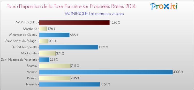 Taux d'imposition de la taxe foncière sur le bati 2014 pour MONTESQUIEU et les communes proches Comparaison des taux d'imposition de la taxe foncière sur le bati 2014 pour MONTESQUIEU et les communes voisines