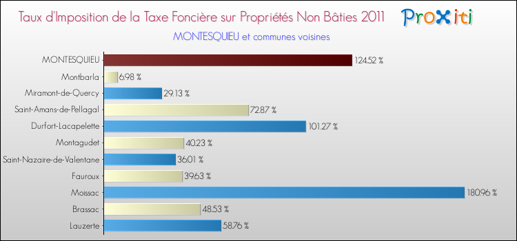 Taux d'imposition de la taxe foncière sur les immeubles et terrains non batis 2011 pour MONTESQUIEU et les communes proches Comparaison des taux d'imposition de la taxe foncière sur les immeubles et terrains non batis 2011 pour MONTESQUIEU et les communes voisines