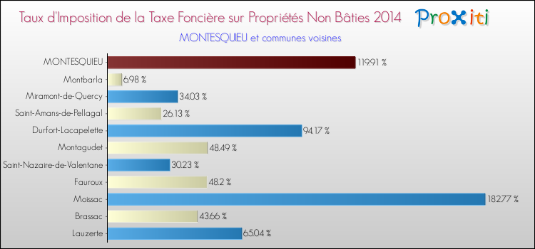 Taux d'imposition de la taxe foncière sur les immeubles et terrains non batis 2014 pour MONTESQUIEU et les communes proches Comparaison des taux d'imposition de la taxe foncière sur les immeubles et terrains non batis 2014 pour MONTESQUIEU et les communes voisines
