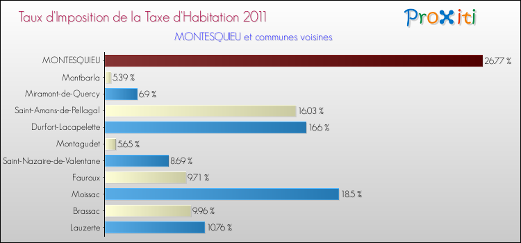Taux d'imposition de la taxe d'habitation 2011 pour MONTESQUIEU et les communes proches Comparaison des taux d'imposition de la taxe d'habitation 2011 pour MONTESQUIEU et les communes voisines