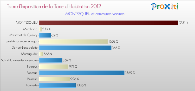 Taux d'imposition de la taxe d'habitation 2012 pour MONTESQUIEU et les communes proches Comparaison des taux d'imposition de la taxe d'habitation 2012 pour MONTESQUIEU et les communes voisines