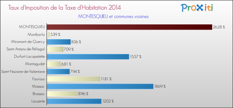 Taux d'imposition de la taxe d'habitation 2014 pour MONTESQUIEU et les communes proches Comparaison des taux d'imposition de la taxe d'habitation 2014 pour MONTESQUIEU et les communes voisines