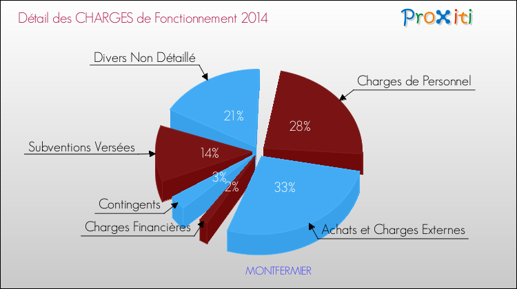 Décomposition des Charges de Fonctionnement 2014 de la commune de MONTFERMIER Charges de Fonctionnement 2014 pour la commune de MONTFERMIER