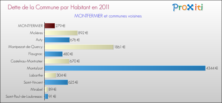 Dette par habitant de la commune en 2011 pour MONTFERMIER et les communes proches Comparaison de la dette par habitant de la commune en 2011 pour MONTFERMIER et les communes voisines