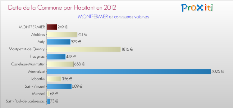 Dette par habitant de la commune en 2012 pour MONTFERMIER et les communes proches Comparaison de la dette par habitant de la commune en 2012 pour MONTFERMIER et les communes voisines