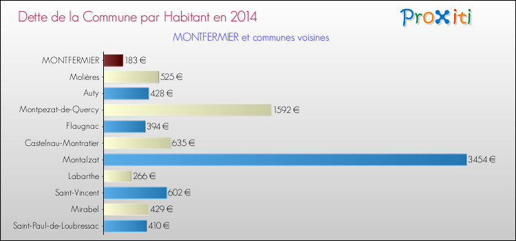 Dette par habitant de la commune en 2014 pour MONTFERMIER et les communes proches Comparaison de la dette par habitant de la commune en 2014 pour MONTFERMIER et les communes voisines