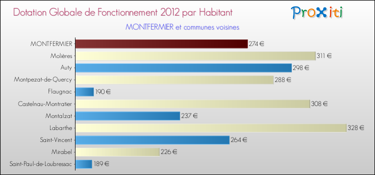 Montant des dotations globales de fonctionnement DGF par Habitant pour MONTFERMIER et les communes proches Comparaison des des dotations globales de fonctionnement DGF par habitant pour MONTFERMIER et les communes voisines