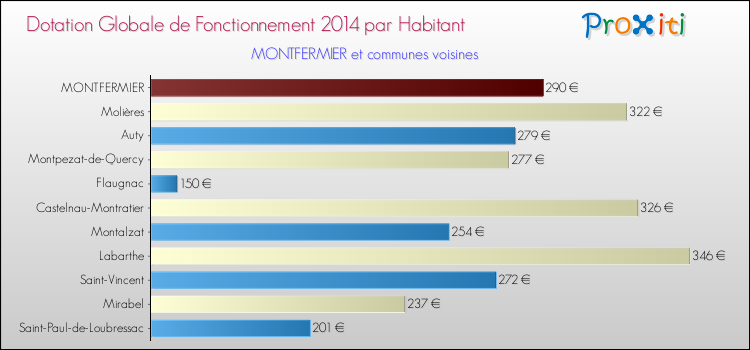 Montant des dotations globales de fonctionnement DGF par Habitant pour MONTFERMIER et les communes proches en 2014. Comparaison des des dotations globales de fonctionnement DGF par habitant pour MONTFERMIER et les communes voisines en 2014.