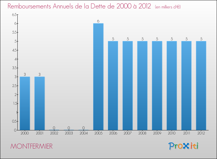 Evolution de l'annuité de la dette pour la commune de MONTFERMIER de 2000 à 2012 Annuités de la dette pour MONTFERMIER de 2000 à 2012
