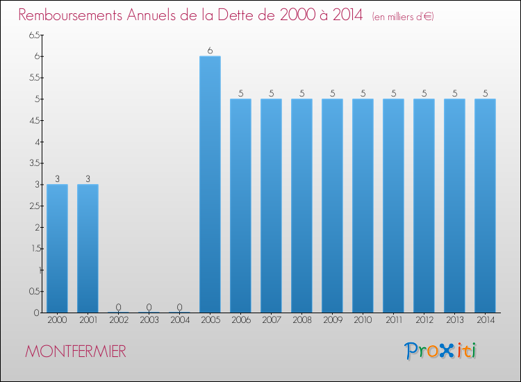 Evolution de l'annuité de la dette pour la commune de MONTFERMIER de 2000 à 2014 Annuités de la dette pour MONTFERMIER de 2000 à 2014