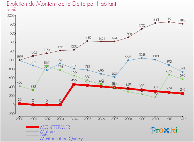 Evolution de la dette par habitant pour la commune de MONTFERMIER et les communes proches de 2000 à 2012 Comparaison de la dette par habitant pour MONTFERMIER et les communes voisines de 2000 à 2012