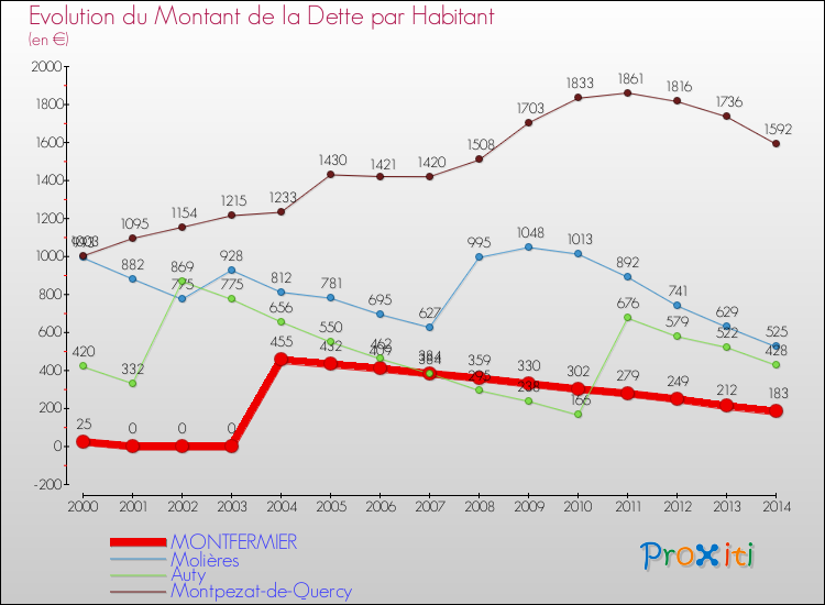 Evolution de la dette par habitant pour la commune de MONTFERMIER et les communes proches de 2000 à 2014 Comparaison de la dette par habitant pour MONTFERMIER et les communes voisines de 2000 à 2014