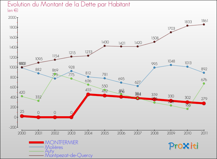 Evolution de la dette par habitant pour la commune de MONTFERMIER et les communes proches Comparaison de la dette par habitant pour MONTFERMIER et les communes voisines