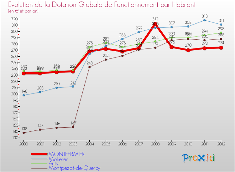 Evolution et montant de la dotation globale de fonctionnement par Habitant pour MONTFERMIER et les communes proches Comparaison des dotations globales de fonctionnement par habitant pour MONTFERMIER et les communes voisines