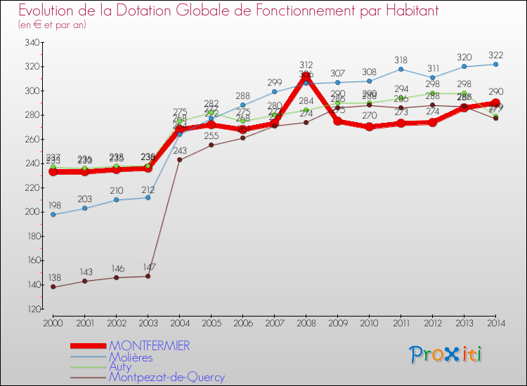 Evolution et montant de la dotation globale de fonctionnement par Habitant pour MONTFERMIER et les communes proches de 2000 à 2014. Comparaison des dotations globales de fonctionnement par habitant pour MONTFERMIER et les communes voisines de 2000 à 2014.