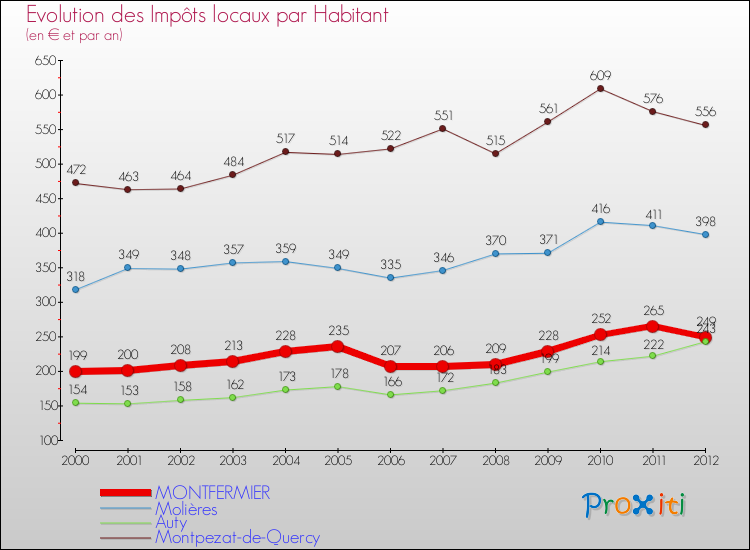 Evolution et montant des impôts locaux par Habitant pour MONTFERMIER et les communes proches Comparaison des impôts locaux par habitant pour MONTFERMIER et les communes voisines