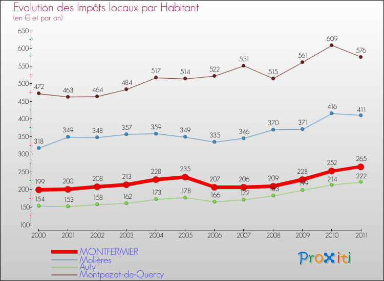 Evolution et montant des impôts locaux par Habitant pour MONTFERMIER et les communes proches Comparaison des impôts locaux par habitant pour MONTFERMIER et les communes voisines