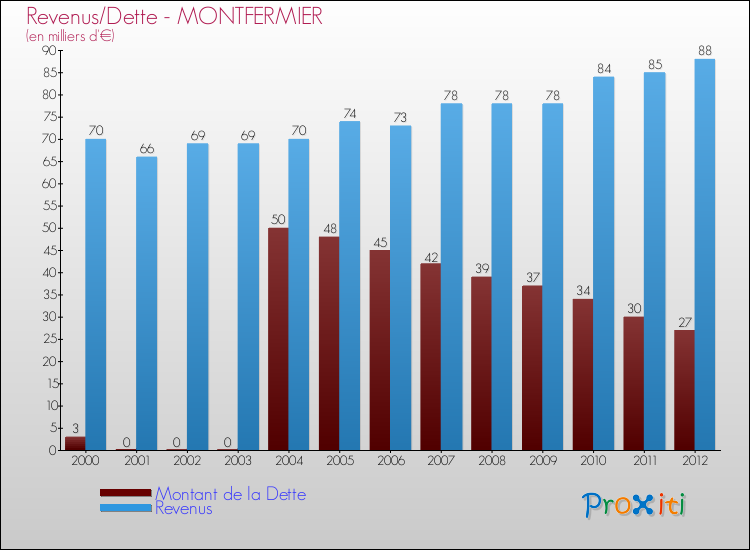Evolution comparée de la dette et des revenus pour la commune de MONTFERMIER de 2000 à 2012 Comparaison de la dette et des revenus pour MONTFERMIER de 2000 à 2012