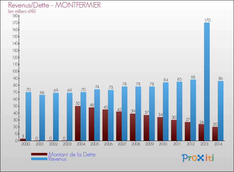 Evolution comparée de la dette et des revenus pour la commune de MONTFERMIER de 2000 à 2014 Comparaison de la dette et des revenus pour MONTFERMIER de 2000 à 2014