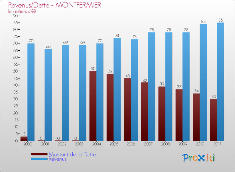 Evolution comparée de la dette et des revenus pour la commune de MONTFERMIER de 2000 à 2011 Comparaison de la dette et des revenus pour MONTFERMIER de 2000 à 2011