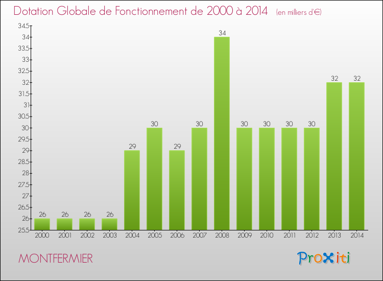 Evolution du montant de la Dotation Globale de Fonctionnement pour la commune de MONTFERMIER de 2000 à 2014 Evolution du montant de la Dotation Globale de Fonctionnement pour MONTFERMIER de 2000 à 2014