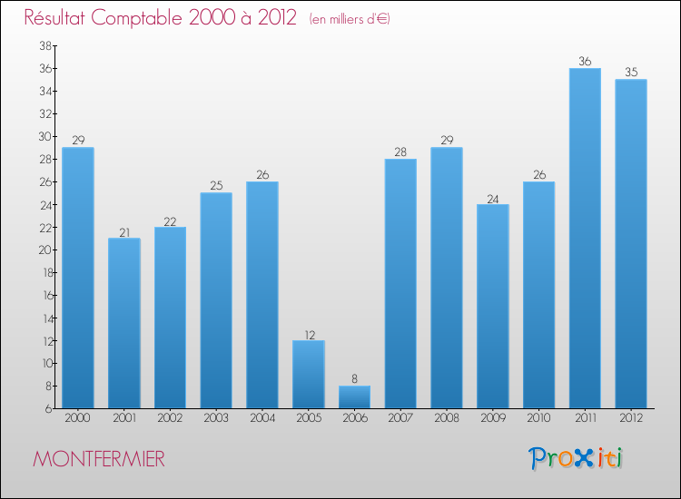 Evolution du résultat comptable pour la commune de MONTFERMIER de 2000 à 2012 Evolution du résultat comptable pour MONTFERMIER de 2000 à 2012